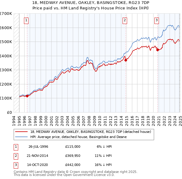 18, MEDWAY AVENUE, OAKLEY, BASINGSTOKE, RG23 7DP: Price paid vs HM Land Registry's House Price Index