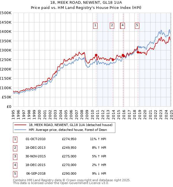 18, MEEK ROAD, NEWENT, GL18 1UA: Price paid vs HM Land Registry's House Price Index