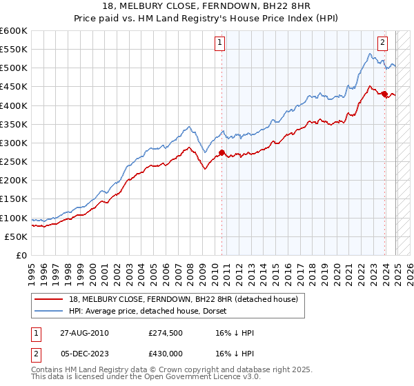 18, MELBURY CLOSE, FERNDOWN, BH22 8HR: Price paid vs HM Land Registry's House Price Index