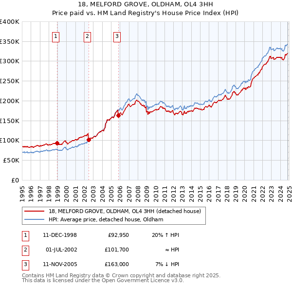 18, MELFORD GROVE, OLDHAM, OL4 3HH: Price paid vs HM Land Registry's House Price Index