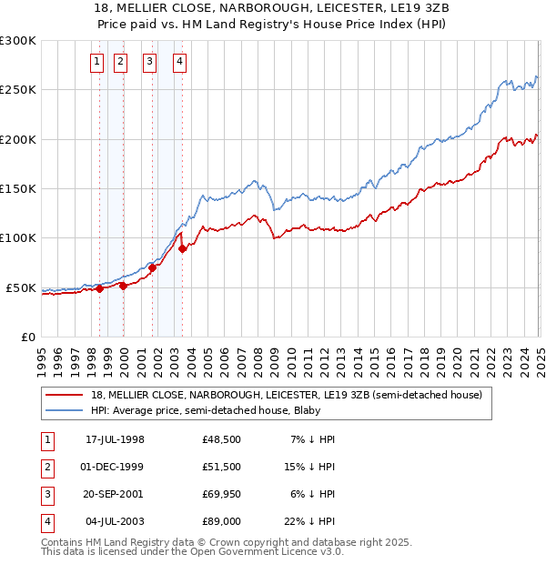 18, MELLIER CLOSE, NARBOROUGH, LEICESTER, LE19 3ZB: Price paid vs HM Land Registry's House Price Index