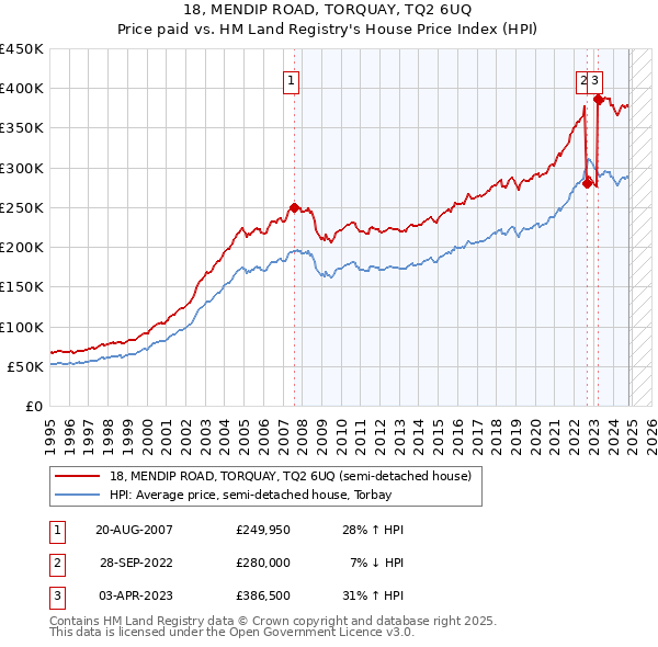 18, MENDIP ROAD, TORQUAY, TQ2 6UQ: Price paid vs HM Land Registry's House Price Index