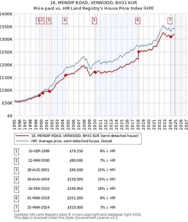 18, MENDIP ROAD, VERWOOD, BH31 6UR: Price paid vs HM Land Registry's House Price Index