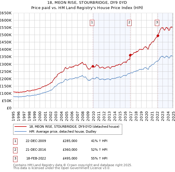 18, MEON RISE, STOURBRIDGE, DY9 0YD: Price paid vs HM Land Registry's House Price Index