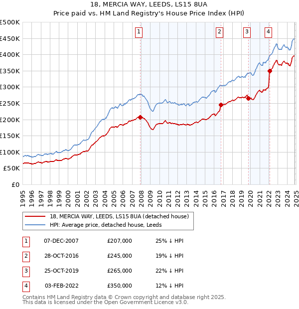 18, MERCIA WAY, LEEDS, LS15 8UA: Price paid vs HM Land Registry's House Price Index