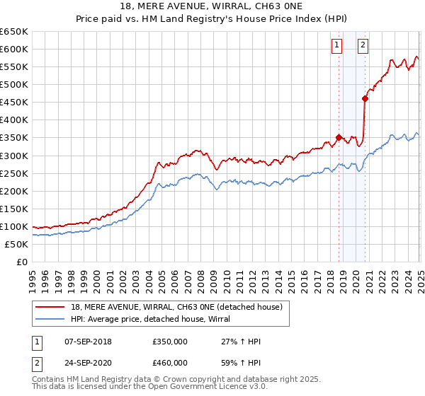 18, MERE AVENUE, WIRRAL, CH63 0NE: Price paid vs HM Land Registry's House Price Index