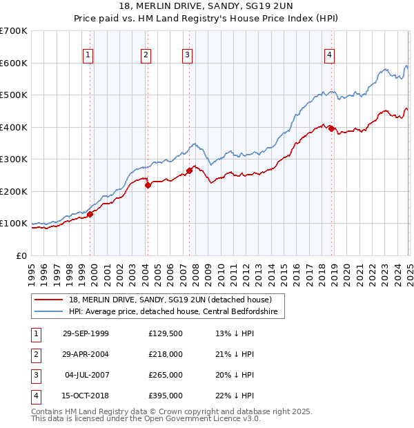 18, MERLIN DRIVE, SANDY, SG19 2UN: Price paid vs HM Land Registry's House Price Index