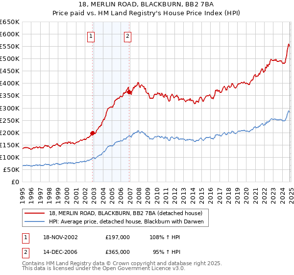 18, MERLIN ROAD, BLACKBURN, BB2 7BA: Price paid vs HM Land Registry's House Price Index