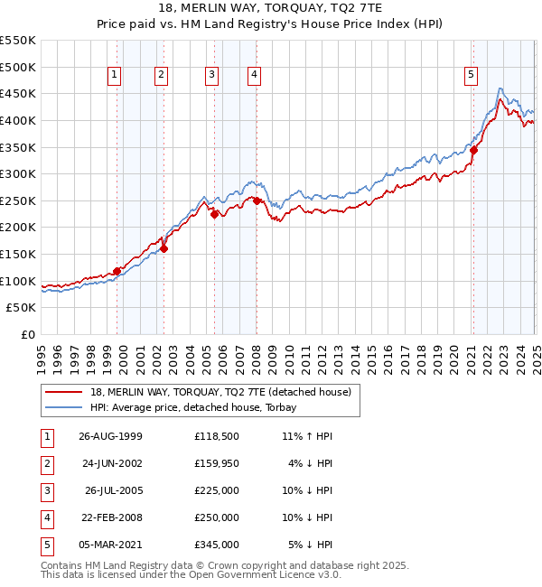 18, MERLIN WAY, TORQUAY, TQ2 7TE: Price paid vs HM Land Registry's House Price Index