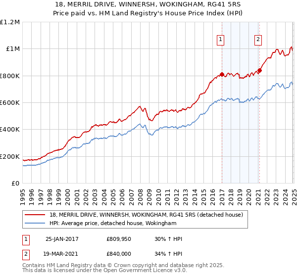 18, MERRIL DRIVE, WINNERSH, WOKINGHAM, RG41 5RS: Price paid vs HM Land Registry's House Price Index