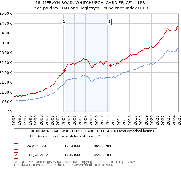 18, MERVYN ROAD, WHITCHURCH, CARDIFF, CF14 1PR: Price paid vs HM Land Registry's House Price Index