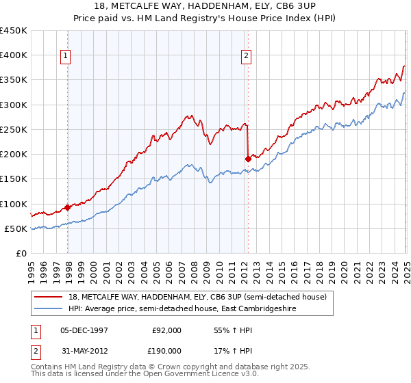 18, METCALFE WAY, HADDENHAM, ELY, CB6 3UP: Price paid vs HM Land Registry's House Price Index