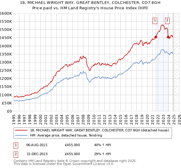 18, MICHAEL WRIGHT WAY, GREAT BENTLEY, COLCHESTER, CO7 8GH: Price paid vs HM Land Registry's House Price Index