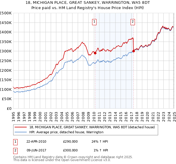 18, MICHIGAN PLACE, GREAT SANKEY, WARRINGTON, WA5 8DT: Price paid vs HM Land Registry's House Price Index