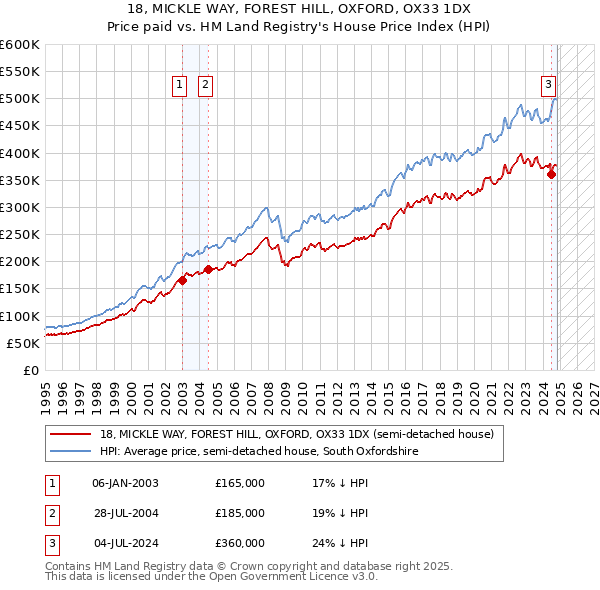 18, MICKLE WAY, FOREST HILL, OXFORD, OX33 1DX: Price paid vs HM Land Registry's House Price Index