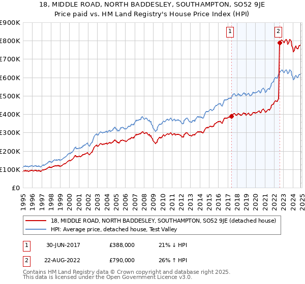 18, MIDDLE ROAD, NORTH BADDESLEY, SOUTHAMPTON, SO52 9JE: Price paid vs HM Land Registry's House Price Index