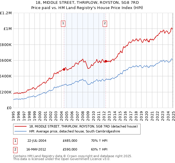 18, MIDDLE STREET, THRIPLOW, ROYSTON, SG8 7RD: Price paid vs HM Land Registry's House Price Index