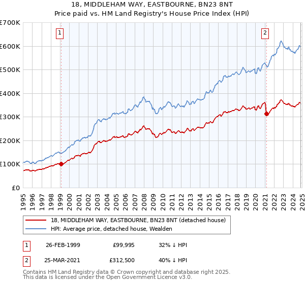 18, MIDDLEHAM WAY, EASTBOURNE, BN23 8NT: Price paid vs HM Land Registry's House Price Index