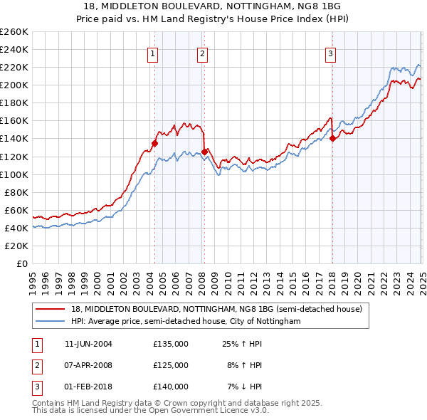 18, MIDDLETON BOULEVARD, NOTTINGHAM, NG8 1BG: Price paid vs HM Land Registry's House Price Index