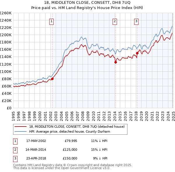 18, MIDDLETON CLOSE, CONSETT, DH8 7UQ: Price paid vs HM Land Registry's House Price Index