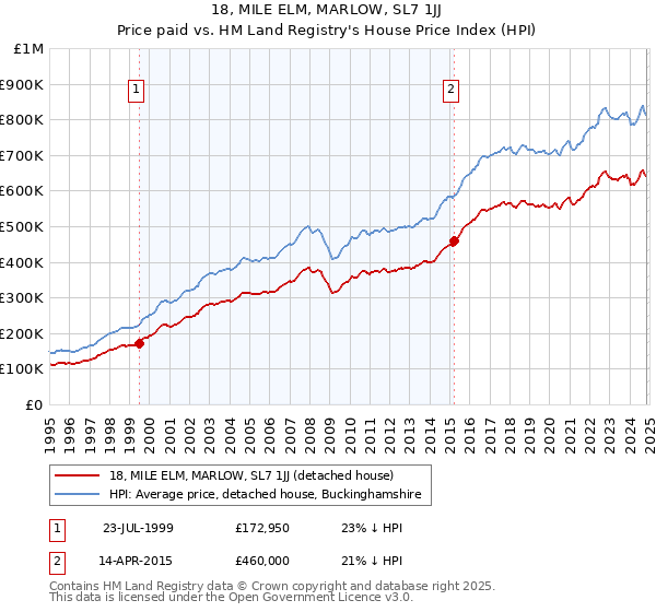 18, MILE ELM, MARLOW, SL7 1JJ: Price paid vs HM Land Registry's House Price Index