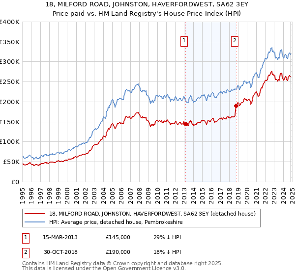 18, MILFORD ROAD, JOHNSTON, HAVERFORDWEST, SA62 3EY: Price paid vs HM Land Registry's House Price Index