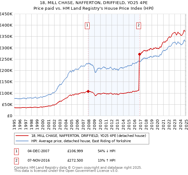 18, MILL CHASE, NAFFERTON, DRIFFIELD, YO25 4PE: Price paid vs HM Land Registry's House Price Index