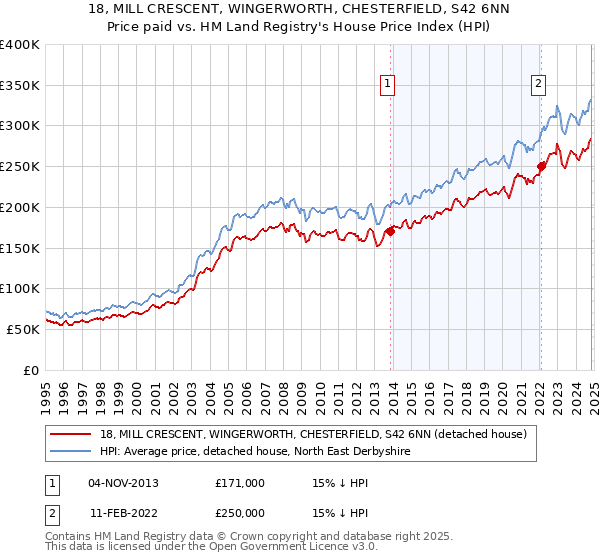 18, MILL CRESCENT, WINGERWORTH, CHESTERFIELD, S42 6NN: Price paid vs HM Land Registry's House Price Index