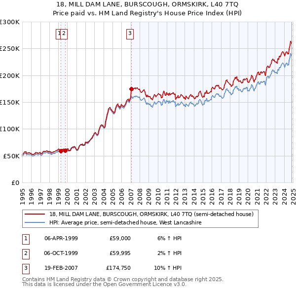 18, MILL DAM LANE, BURSCOUGH, ORMSKIRK, L40 7TQ: Price paid vs HM Land Registry's House Price Index