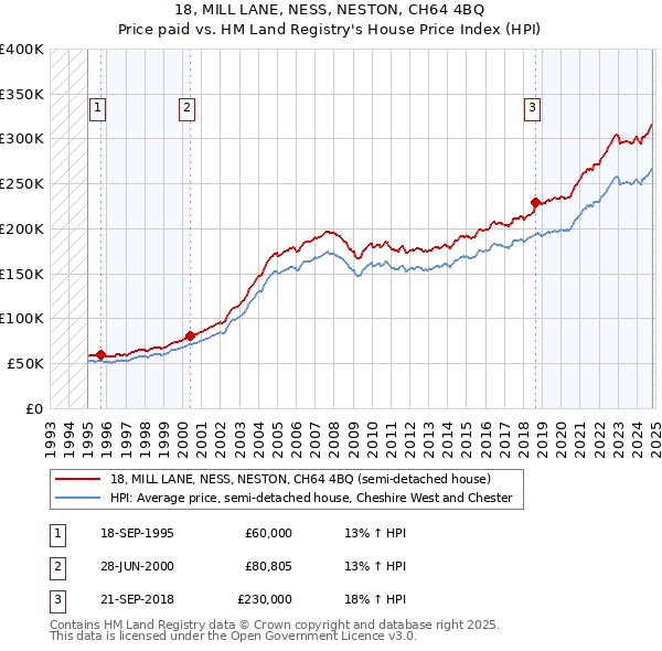 18, MILL LANE, NESS, NESTON, CH64 4BQ: Price paid vs HM Land Registry's House Price Index