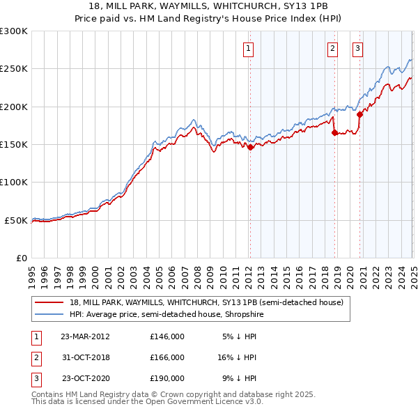 18, MILL PARK, WAYMILLS, WHITCHURCH, SY13 1PB: Price paid vs HM Land Registry's House Price Index