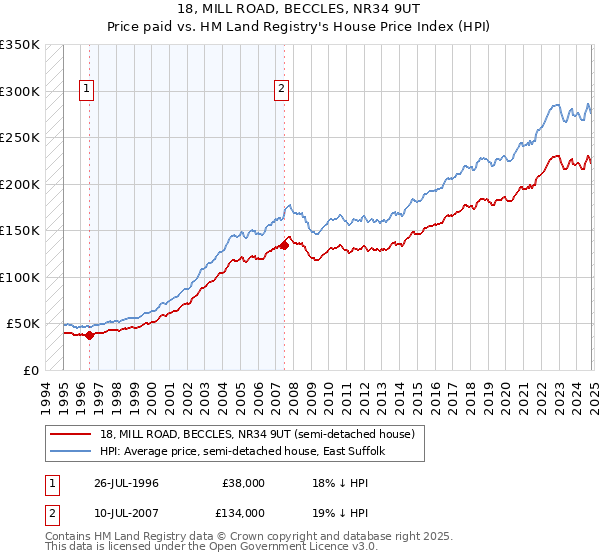 18, MILL ROAD, BECCLES, NR34 9UT: Price paid vs HM Land Registry's House Price Index