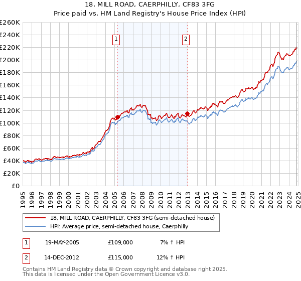 18, MILL ROAD, CAERPHILLY, CF83 3FG: Price paid vs HM Land Registry's House Price Index