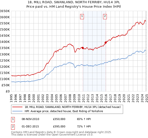 18, MILL ROAD, SWANLAND, NORTH FERRIBY, HU14 3PL: Price paid vs HM Land Registry's House Price Index