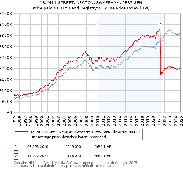 18, MILL STREET, NECTON, SWAFFHAM, PE37 8EN: Price paid vs HM Land Registry's House Price Index