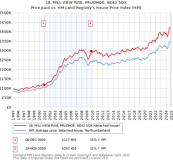 18, MILL VIEW RISE, PRUDHOE, NE42 5QX: Price paid vs HM Land Registry's House Price Index