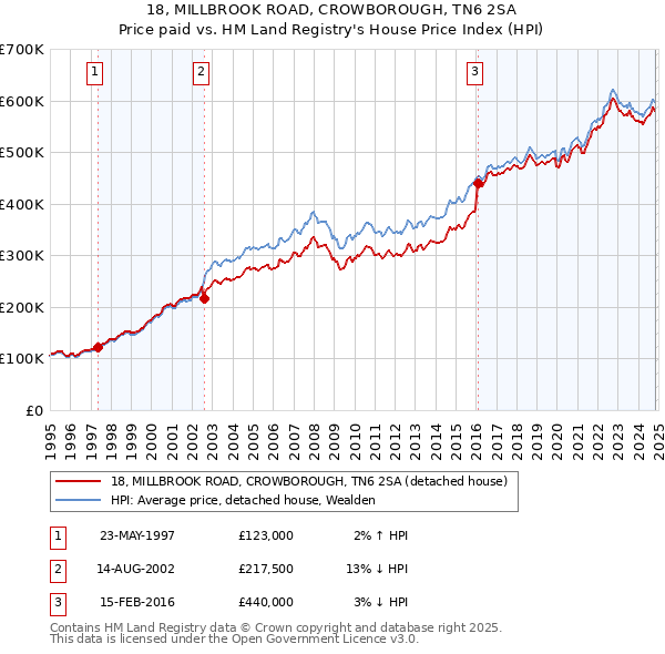 18, MILLBROOK ROAD, CROWBOROUGH, TN6 2SA: Price paid vs HM Land Registry's House Price Index