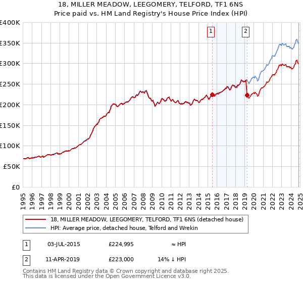 18, MILLER MEADOW, LEEGOMERY, TELFORD, TF1 6NS: Price paid vs HM Land Registry's House Price Index