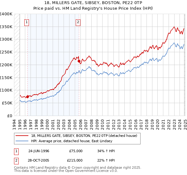 18, MILLERS GATE, SIBSEY, BOSTON, PE22 0TP: Price paid vs HM Land Registry's House Price Index