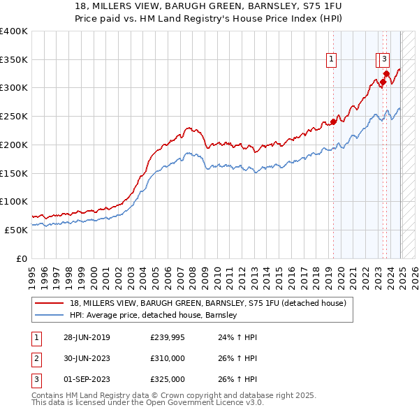 18, MILLERS VIEW, BARUGH GREEN, BARNSLEY, S75 1FU: Price paid vs HM Land Registry's House Price Index