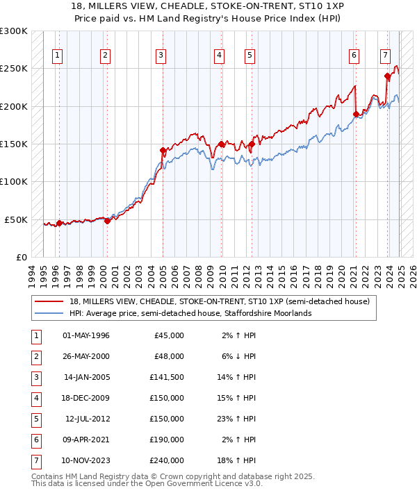 18, MILLERS VIEW, CHEADLE, STOKE-ON-TRENT, ST10 1XP: Price paid vs HM Land Registry's House Price Index