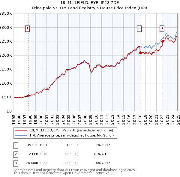 18, MILLFIELD, EYE, IP23 7DE: Price paid vs HM Land Registry's House Price Index