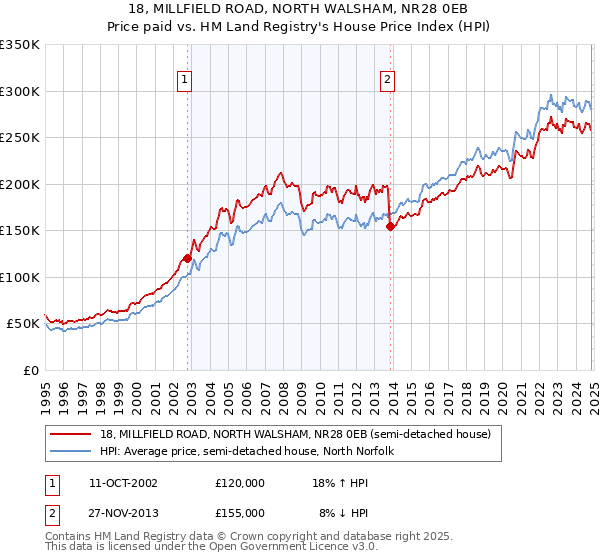 18, MILLFIELD ROAD, NORTH WALSHAM, NR28 0EB: Price paid vs HM Land Registry's House Price Index