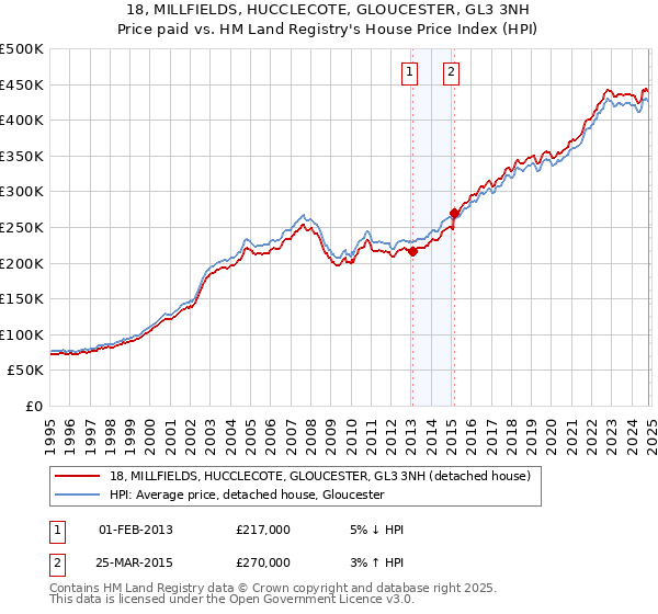 18, MILLFIELDS, HUCCLECOTE, GLOUCESTER, GL3 3NH: Price paid vs HM Land Registry's House Price Index