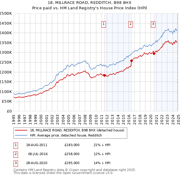 18, MILLRACE ROAD, REDDITCH, B98 8HX: Price paid vs HM Land Registry's House Price Index