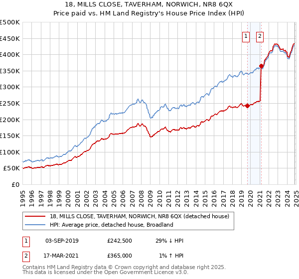 18, MILLS CLOSE, TAVERHAM, NORWICH, NR8 6QX: Price paid vs HM Land Registry's House Price Index