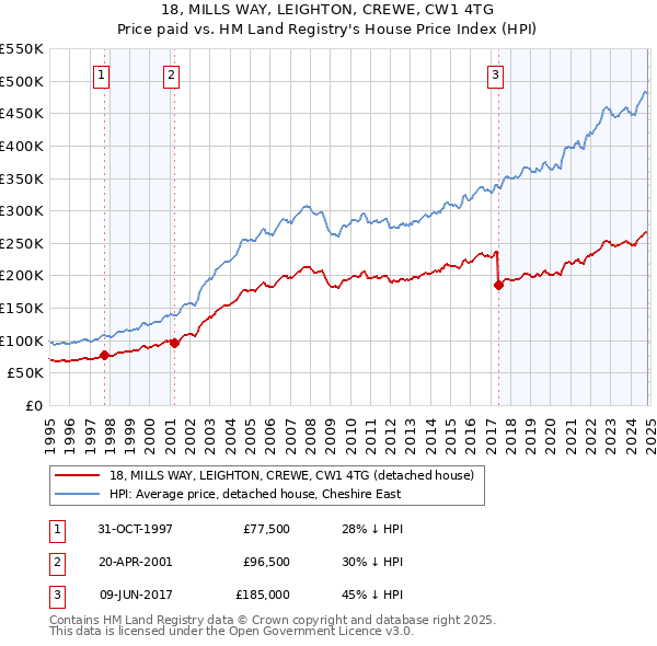 18, MILLS WAY, LEIGHTON, CREWE, CW1 4TG: Price paid vs HM Land Registry's House Price Index