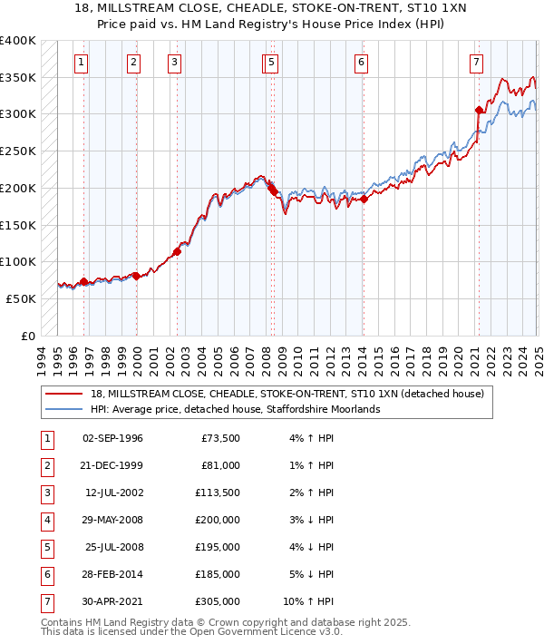 18, MILLSTREAM CLOSE, CHEADLE, STOKE-ON-TRENT, ST10 1XN: Price paid vs HM Land Registry's House Price Index