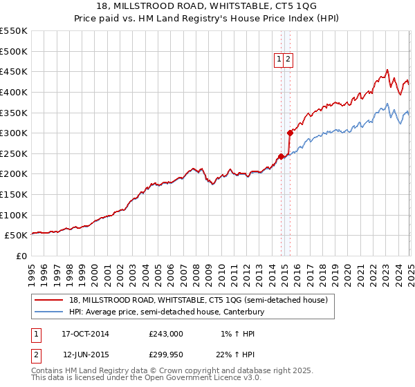 18, MILLSTROOD ROAD, WHITSTABLE, CT5 1QG: Price paid vs HM Land Registry's House Price Index