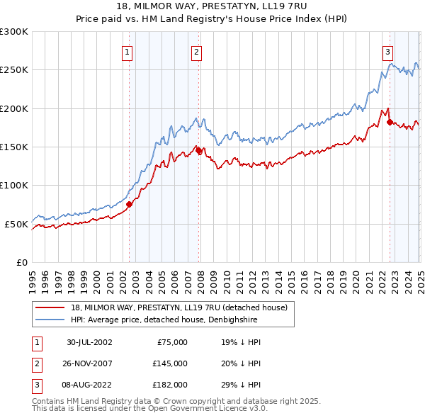 18, MILMOR WAY, PRESTATYN, LL19 7RU: Price paid vs HM Land Registry's House Price Index